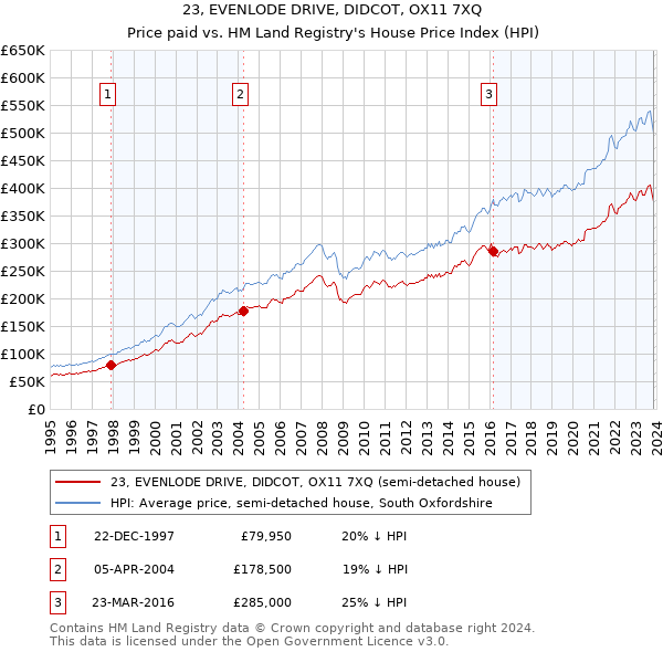 23, EVENLODE DRIVE, DIDCOT, OX11 7XQ: Price paid vs HM Land Registry's House Price Index