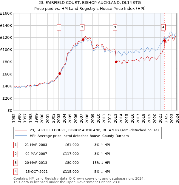 23, FAIRFIELD COURT, BISHOP AUCKLAND, DL14 9TG: Price paid vs HM Land Registry's House Price Index