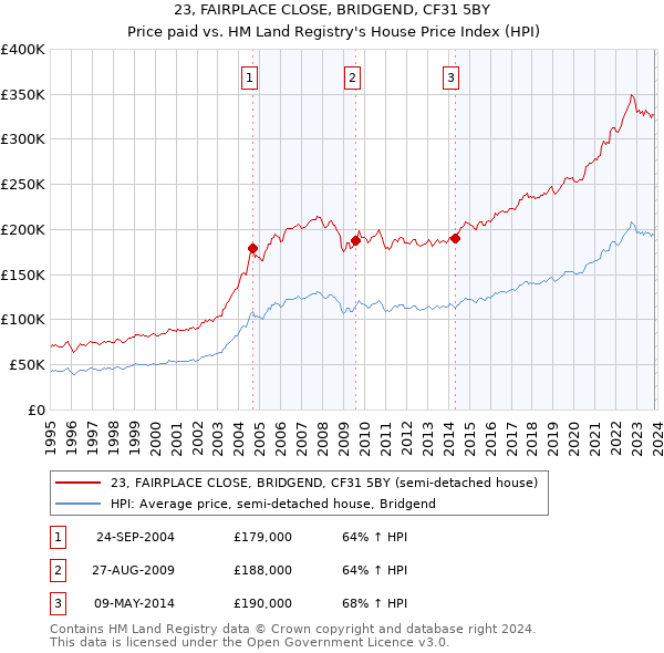 23, FAIRPLACE CLOSE, BRIDGEND, CF31 5BY: Price paid vs HM Land Registry's House Price Index
