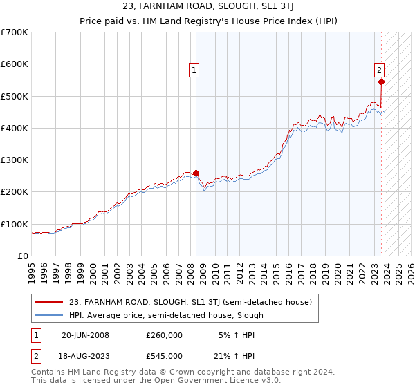 23, FARNHAM ROAD, SLOUGH, SL1 3TJ: Price paid vs HM Land Registry's House Price Index