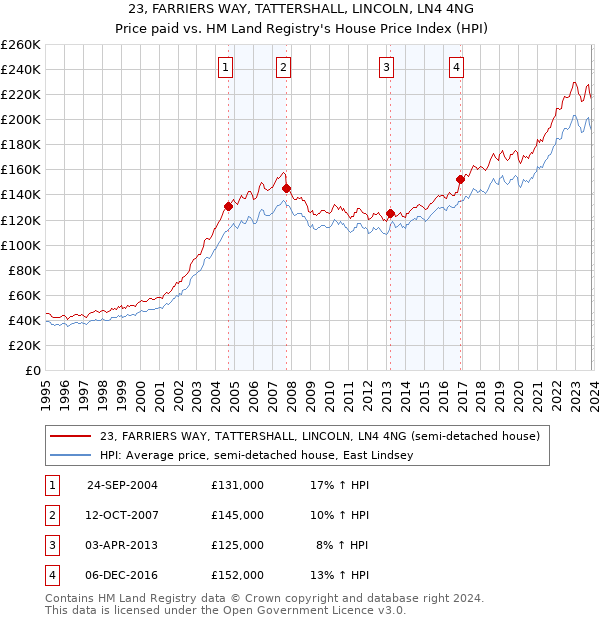 23, FARRIERS WAY, TATTERSHALL, LINCOLN, LN4 4NG: Price paid vs HM Land Registry's House Price Index