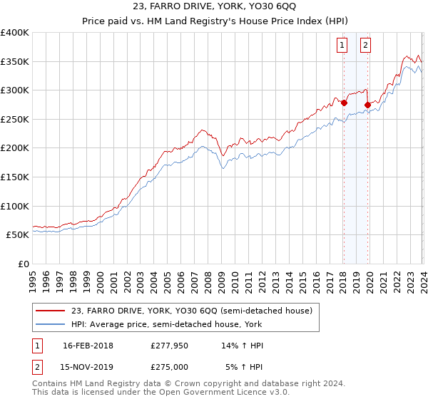 23, FARRO DRIVE, YORK, YO30 6QQ: Price paid vs HM Land Registry's House Price Index