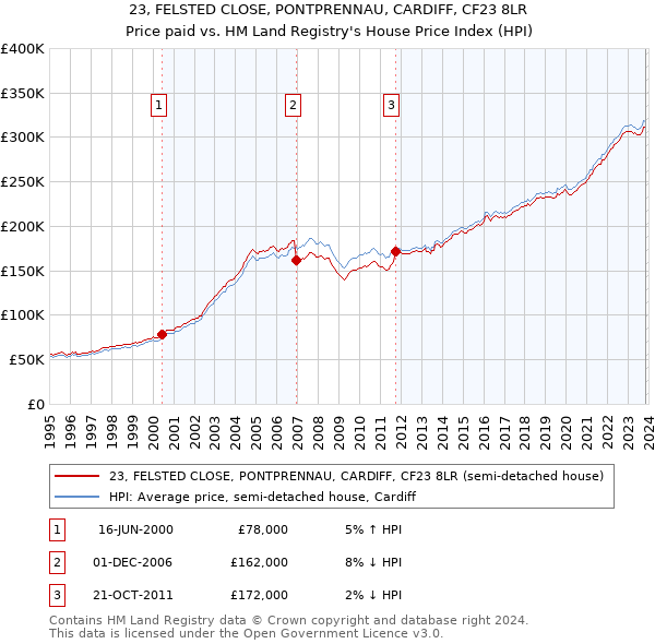 23, FELSTED CLOSE, PONTPRENNAU, CARDIFF, CF23 8LR: Price paid vs HM Land Registry's House Price Index
