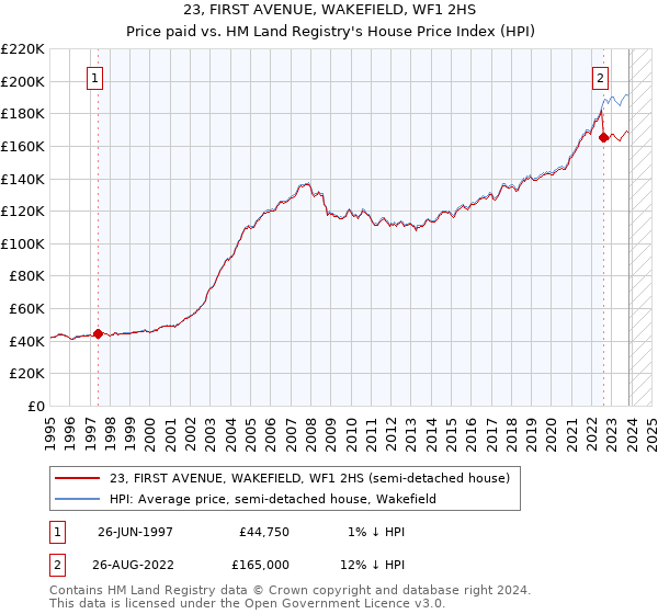 23, FIRST AVENUE, WAKEFIELD, WF1 2HS: Price paid vs HM Land Registry's House Price Index