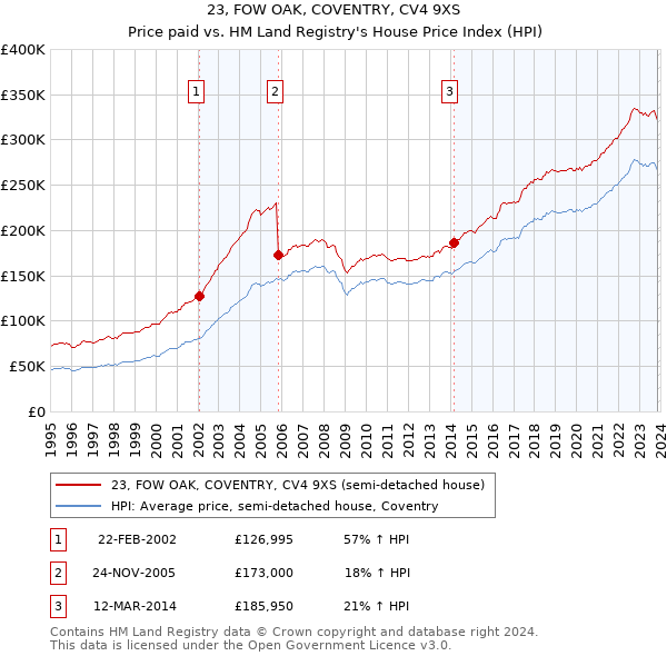 23, FOW OAK, COVENTRY, CV4 9XS: Price paid vs HM Land Registry's House Price Index