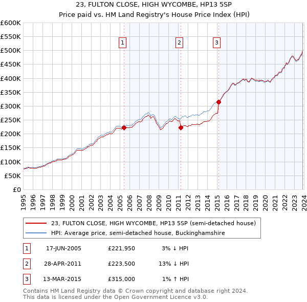 23, FULTON CLOSE, HIGH WYCOMBE, HP13 5SP: Price paid vs HM Land Registry's House Price Index