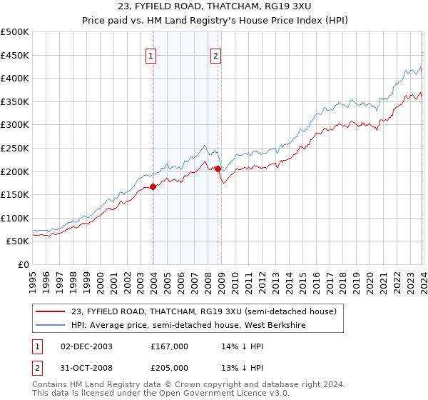 23, FYFIELD ROAD, THATCHAM, RG19 3XU: Price paid vs HM Land Registry's House Price Index