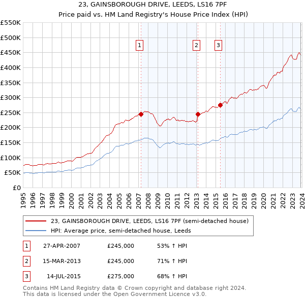 23, GAINSBOROUGH DRIVE, LEEDS, LS16 7PF: Price paid vs HM Land Registry's House Price Index