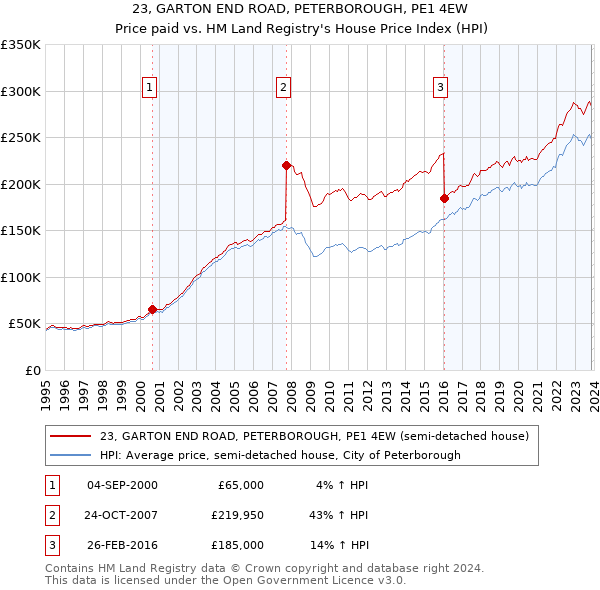 23, GARTON END ROAD, PETERBOROUGH, PE1 4EW: Price paid vs HM Land Registry's House Price Index