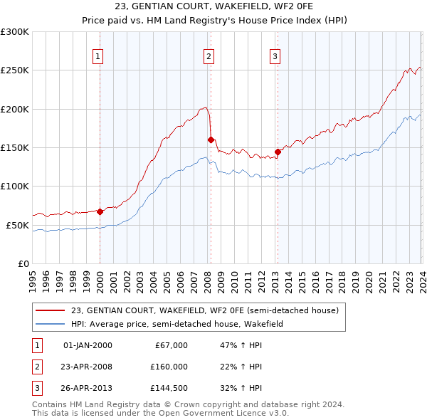 23, GENTIAN COURT, WAKEFIELD, WF2 0FE: Price paid vs HM Land Registry's House Price Index
