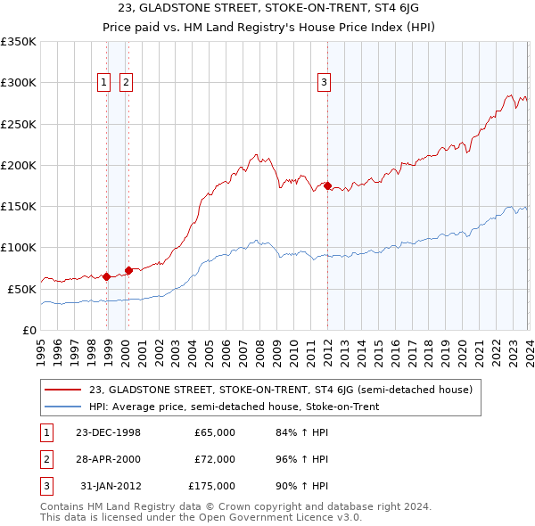 23, GLADSTONE STREET, STOKE-ON-TRENT, ST4 6JG: Price paid vs HM Land Registry's House Price Index