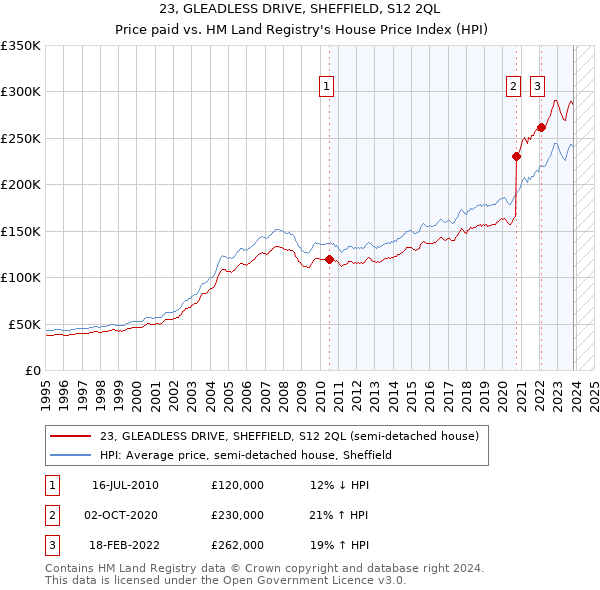23, GLEADLESS DRIVE, SHEFFIELD, S12 2QL: Price paid vs HM Land Registry's House Price Index