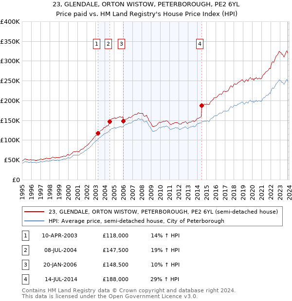 23, GLENDALE, ORTON WISTOW, PETERBOROUGH, PE2 6YL: Price paid vs HM Land Registry's House Price Index