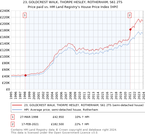 23, GOLDCREST WALK, THORPE HESLEY, ROTHERHAM, S61 2TS: Price paid vs HM Land Registry's House Price Index