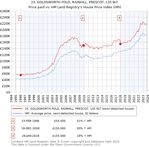 23, GOLDSWORTH FOLD, RAINHILL, PRESCOT, L35 9LT: Price paid vs HM Land Registry's House Price Index