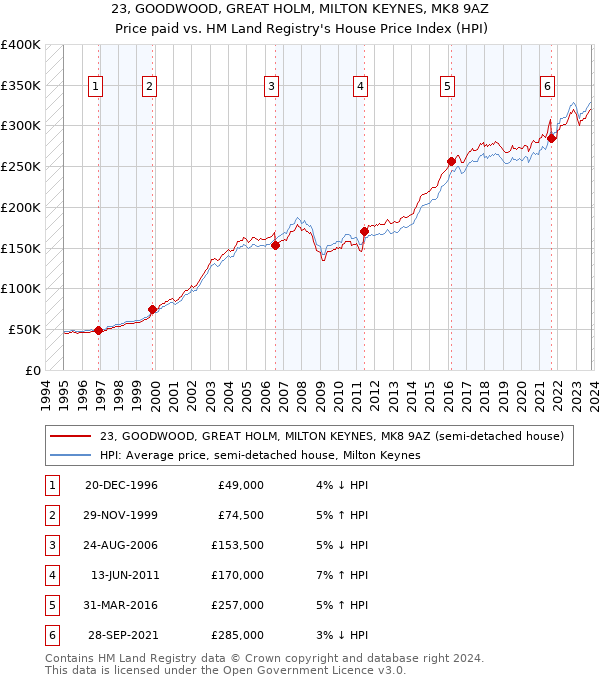 23, GOODWOOD, GREAT HOLM, MILTON KEYNES, MK8 9AZ: Price paid vs HM Land Registry's House Price Index