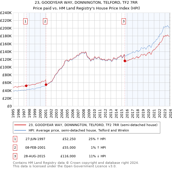 23, GOODYEAR WAY, DONNINGTON, TELFORD, TF2 7RR: Price paid vs HM Land Registry's House Price Index