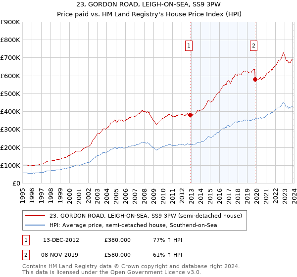 23, GORDON ROAD, LEIGH-ON-SEA, SS9 3PW: Price paid vs HM Land Registry's House Price Index