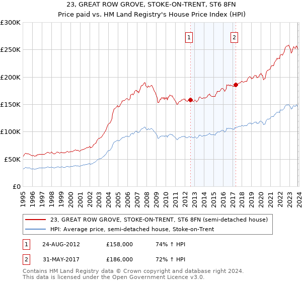 23, GREAT ROW GROVE, STOKE-ON-TRENT, ST6 8FN: Price paid vs HM Land Registry's House Price Index