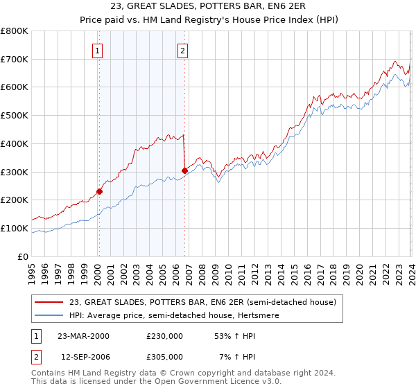 23, GREAT SLADES, POTTERS BAR, EN6 2ER: Price paid vs HM Land Registry's House Price Index