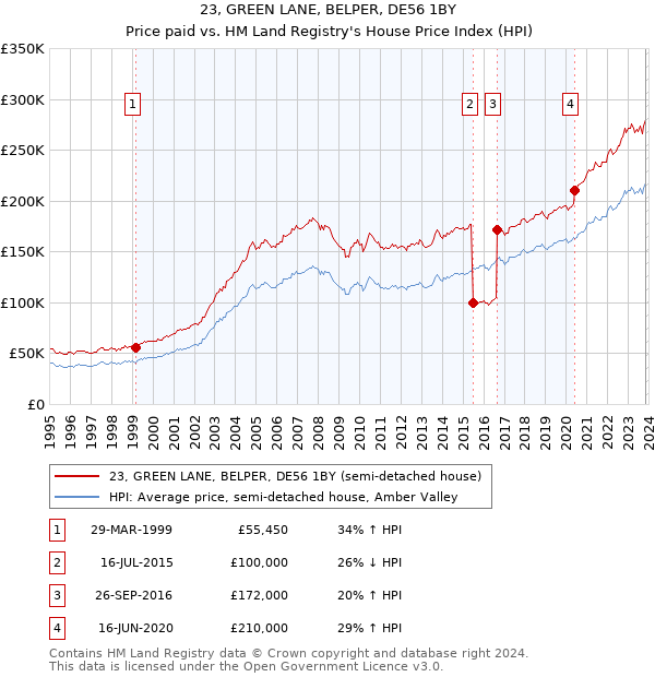 23, GREEN LANE, BELPER, DE56 1BY: Price paid vs HM Land Registry's House Price Index