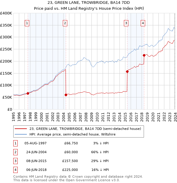 23, GREEN LANE, TROWBRIDGE, BA14 7DD: Price paid vs HM Land Registry's House Price Index