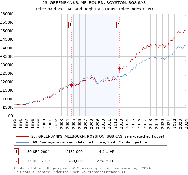 23, GREENBANKS, MELBOURN, ROYSTON, SG8 6AS: Price paid vs HM Land Registry's House Price Index