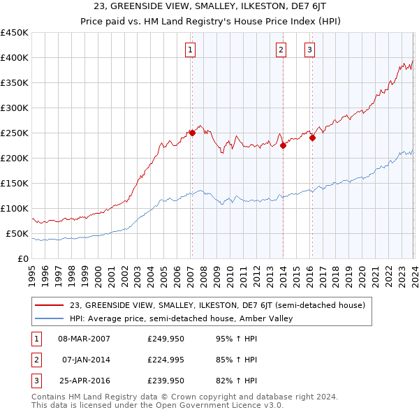 23, GREENSIDE VIEW, SMALLEY, ILKESTON, DE7 6JT: Price paid vs HM Land Registry's House Price Index