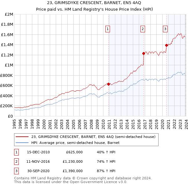 23, GRIMSDYKE CRESCENT, BARNET, EN5 4AQ: Price paid vs HM Land Registry's House Price Index