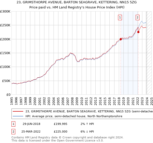 23, GRIMSTHORPE AVENUE, BARTON SEAGRAVE, KETTERING, NN15 5ZG: Price paid vs HM Land Registry's House Price Index