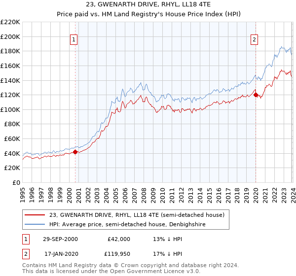 23, GWENARTH DRIVE, RHYL, LL18 4TE: Price paid vs HM Land Registry's House Price Index