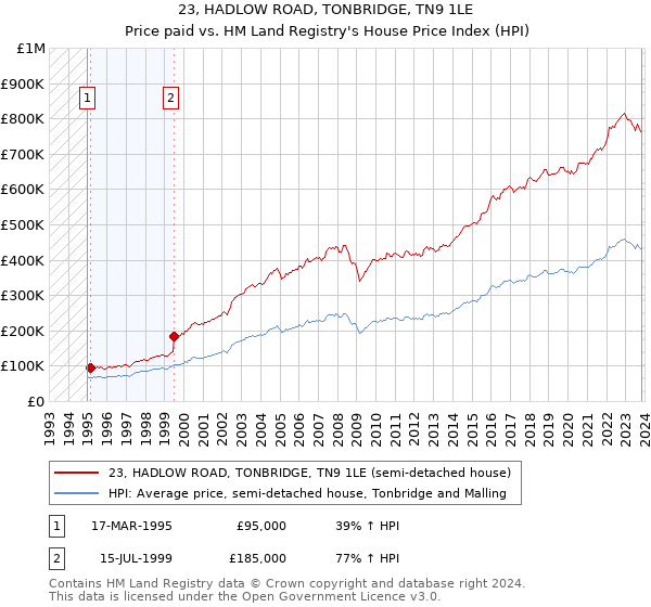 23, HADLOW ROAD, TONBRIDGE, TN9 1LE: Price paid vs HM Land Registry's House Price Index