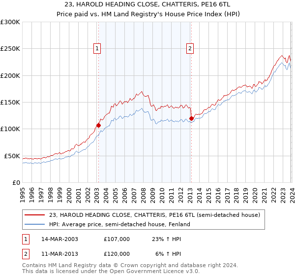 23, HAROLD HEADING CLOSE, CHATTERIS, PE16 6TL: Price paid vs HM Land Registry's House Price Index