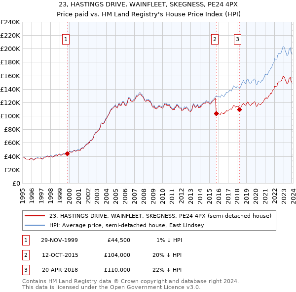 23, HASTINGS DRIVE, WAINFLEET, SKEGNESS, PE24 4PX: Price paid vs HM Land Registry's House Price Index