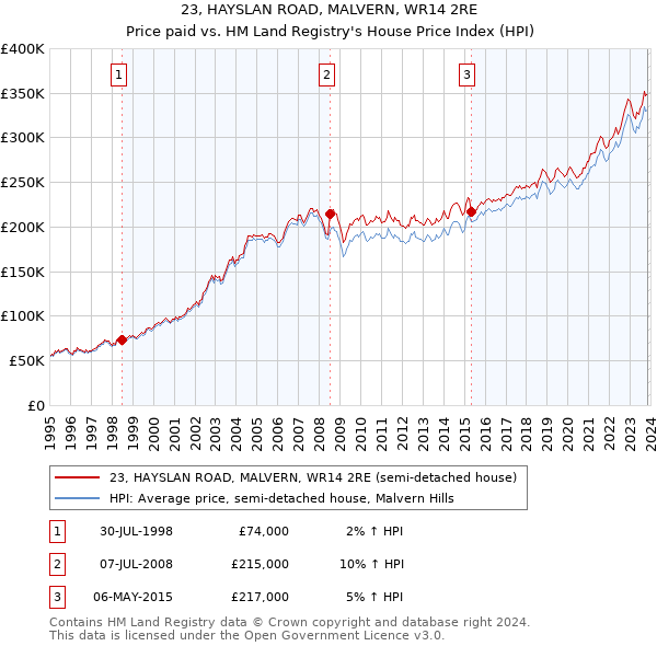23, HAYSLAN ROAD, MALVERN, WR14 2RE: Price paid vs HM Land Registry's House Price Index
