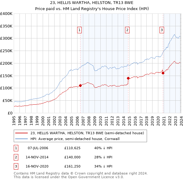 23, HELLIS WARTHA, HELSTON, TR13 8WE: Price paid vs HM Land Registry's House Price Index