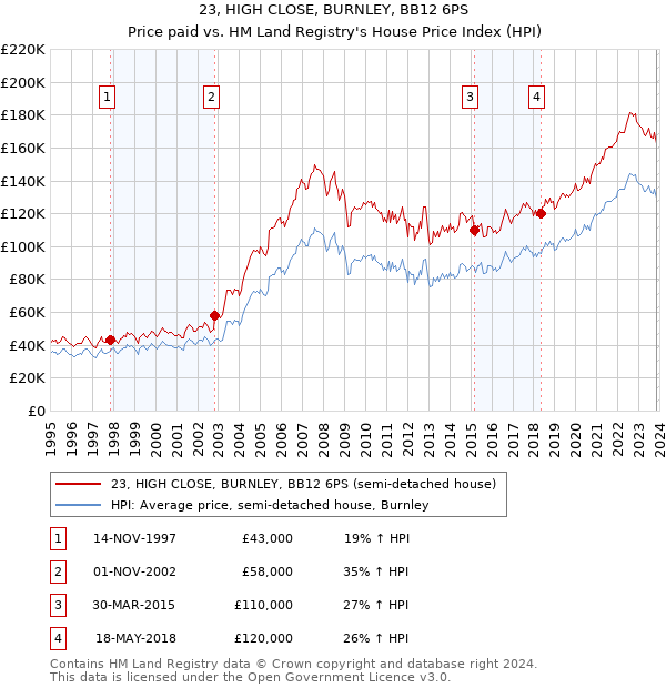 23, HIGH CLOSE, BURNLEY, BB12 6PS: Price paid vs HM Land Registry's House Price Index