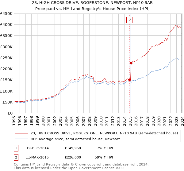 23, HIGH CROSS DRIVE, ROGERSTONE, NEWPORT, NP10 9AB: Price paid vs HM Land Registry's House Price Index