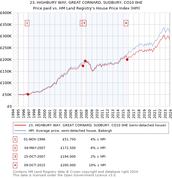 23, HIGHBURY WAY, GREAT CORNARD, SUDBURY, CO10 0HE: Price paid vs HM Land Registry's House Price Index