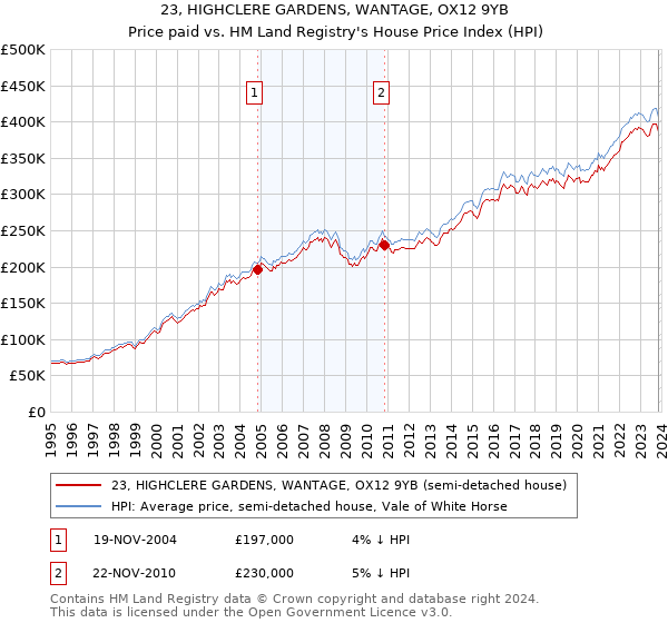 23, HIGHCLERE GARDENS, WANTAGE, OX12 9YB: Price paid vs HM Land Registry's House Price Index