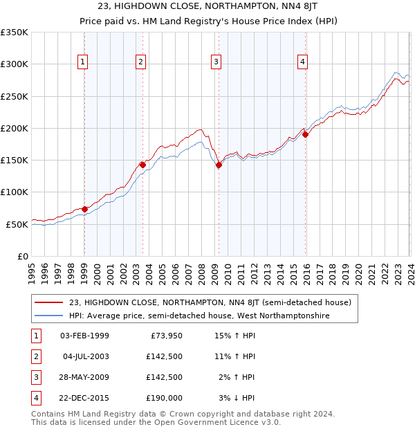 23, HIGHDOWN CLOSE, NORTHAMPTON, NN4 8JT: Price paid vs HM Land Registry's House Price Index