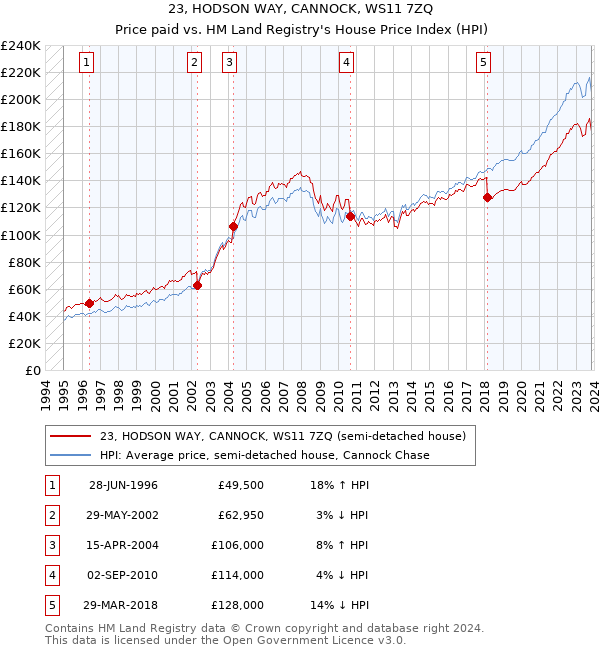 23, HODSON WAY, CANNOCK, WS11 7ZQ: Price paid vs HM Land Registry's House Price Index