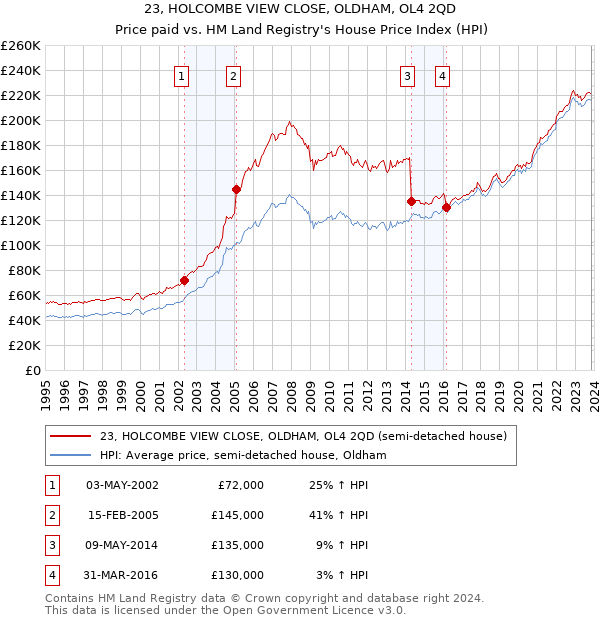 23, HOLCOMBE VIEW CLOSE, OLDHAM, OL4 2QD: Price paid vs HM Land Registry's House Price Index
