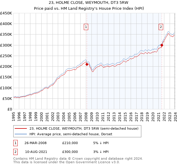 23, HOLME CLOSE, WEYMOUTH, DT3 5RW: Price paid vs HM Land Registry's House Price Index