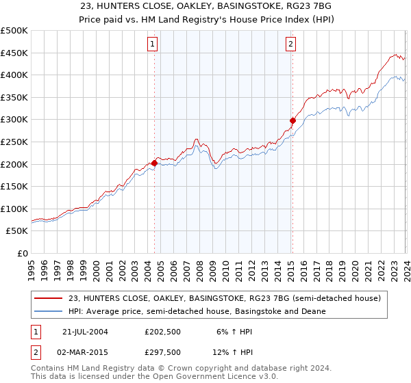 23, HUNTERS CLOSE, OAKLEY, BASINGSTOKE, RG23 7BG: Price paid vs HM Land Registry's House Price Index