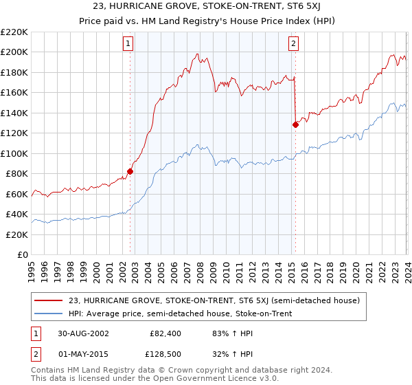 23, HURRICANE GROVE, STOKE-ON-TRENT, ST6 5XJ: Price paid vs HM Land Registry's House Price Index