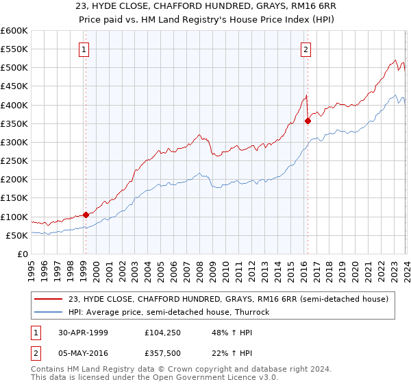 23, HYDE CLOSE, CHAFFORD HUNDRED, GRAYS, RM16 6RR: Price paid vs HM Land Registry's House Price Index