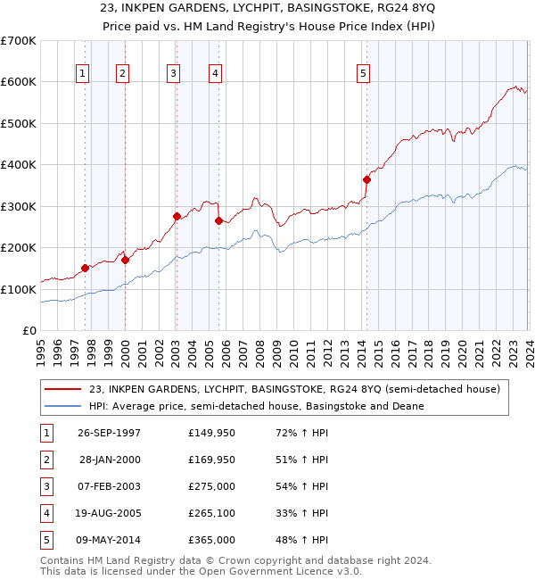 23, INKPEN GARDENS, LYCHPIT, BASINGSTOKE, RG24 8YQ: Price paid vs HM Land Registry's House Price Index