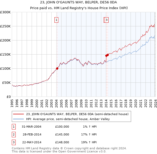 23, JOHN O'GAUNTS WAY, BELPER, DE56 0DA: Price paid vs HM Land Registry's House Price Index