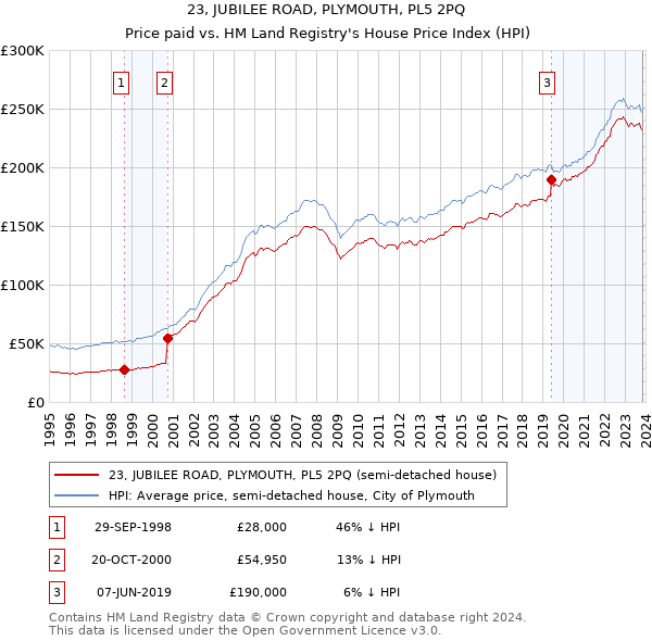 23, JUBILEE ROAD, PLYMOUTH, PL5 2PQ: Price paid vs HM Land Registry's House Price Index